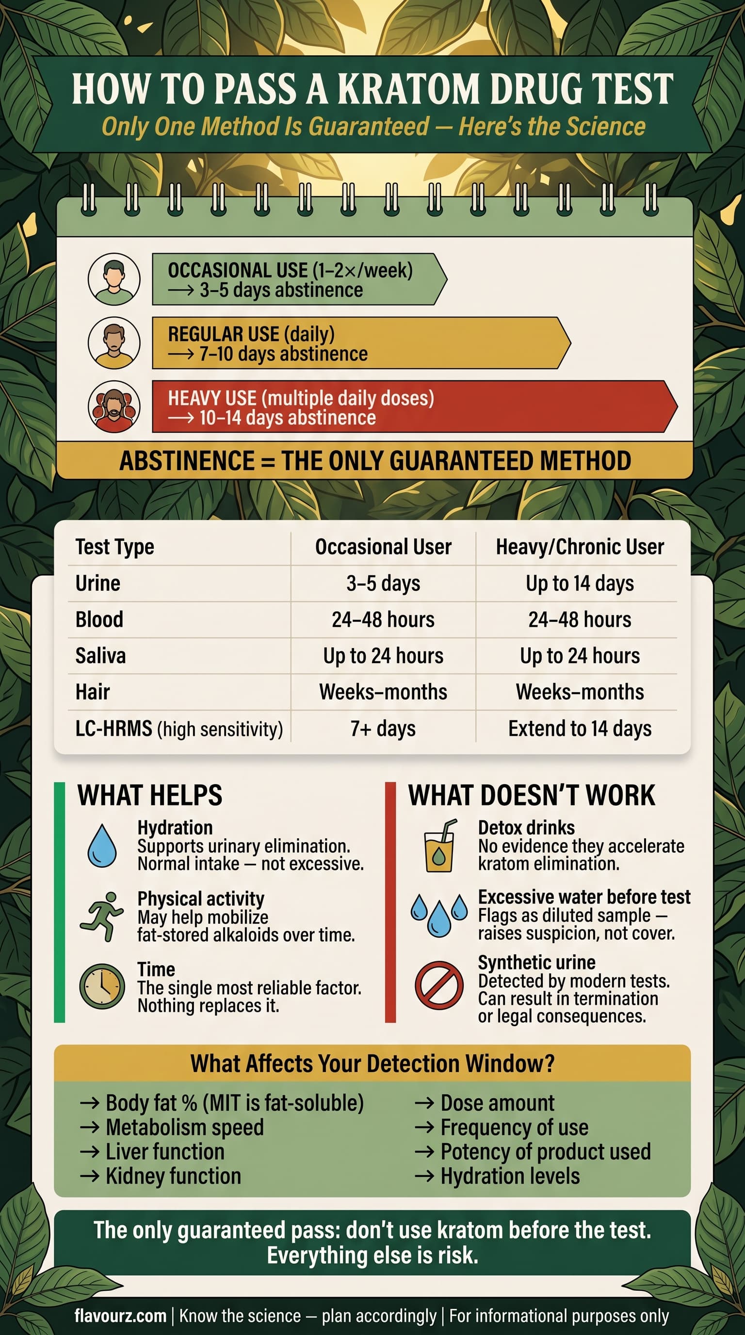 infographic for How to Pass a Kratom Drug Test